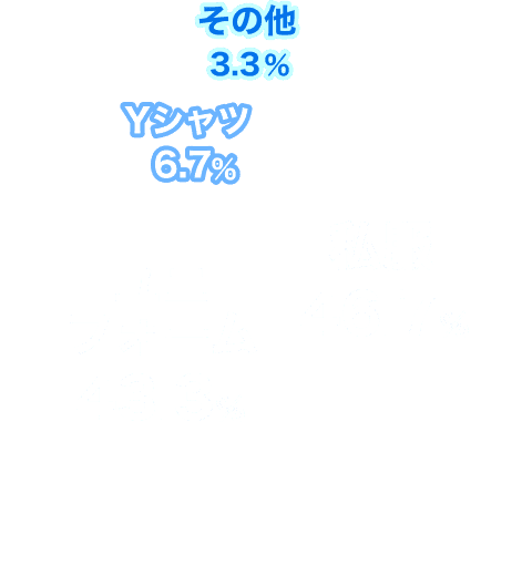 私服46.7%、ユニフォーム43.3%、Yシャツ6.7%、その他3.3%
