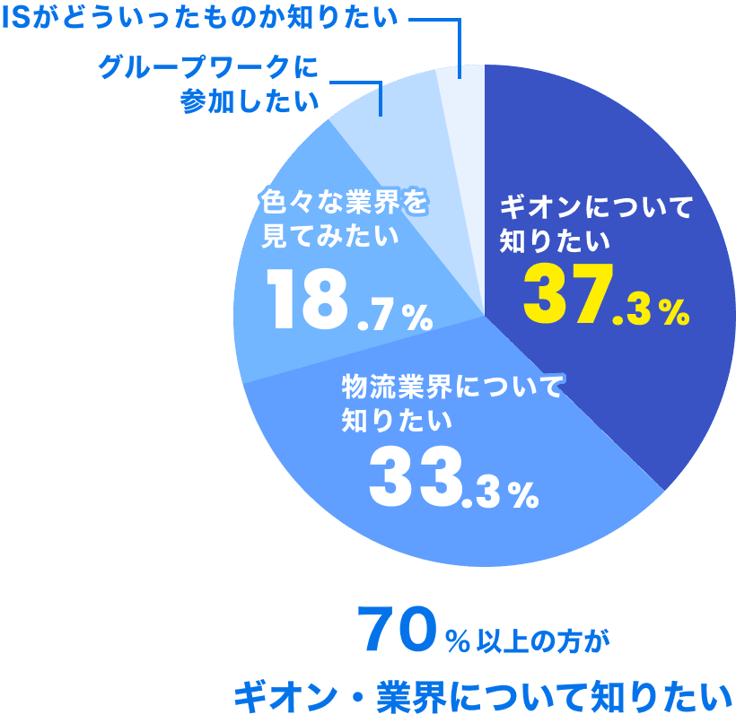ギオンについて知りたい：37.3%、物流業界について知りたい：33.3%、色々な業界を見てみたい：18.7%、グループワークに参加したい、ISがどういったものか知りたい