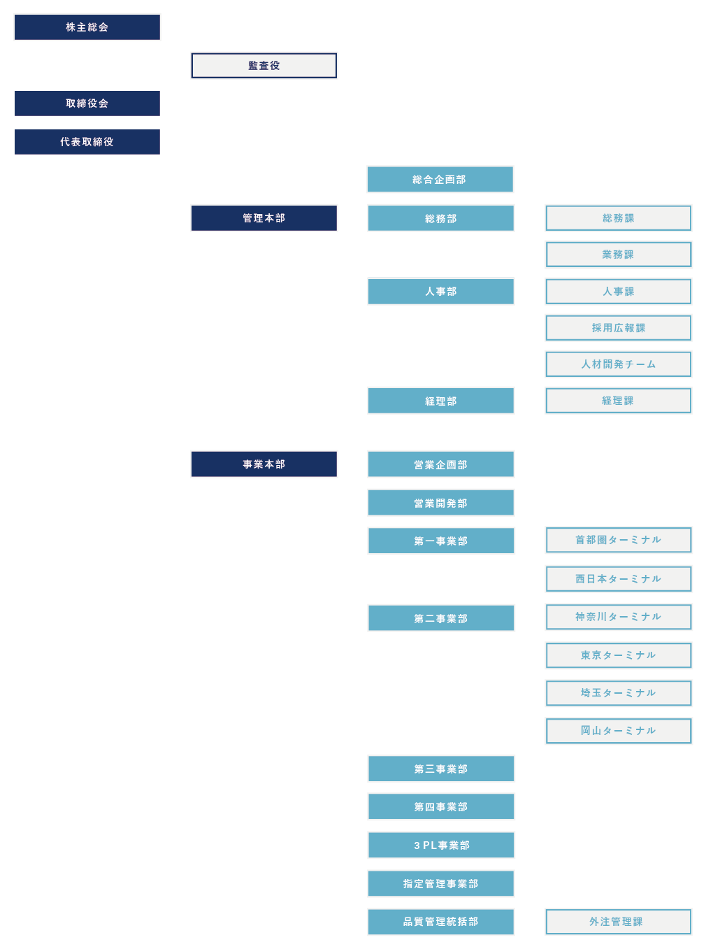 本社組織図